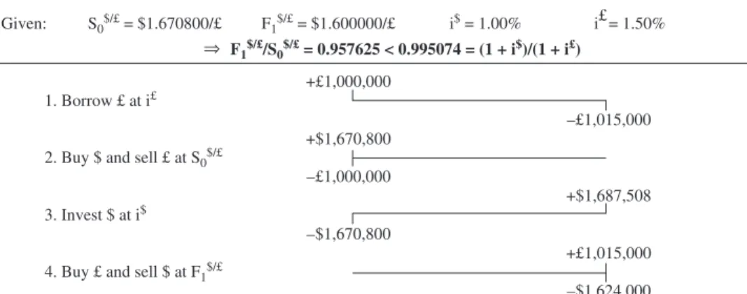 FIGURE 4.4 Covered Interest Arbitrage and Interest Rate Parity.