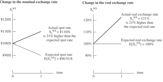 FIGURE 4.10 Change in the Real Exchange Rate.