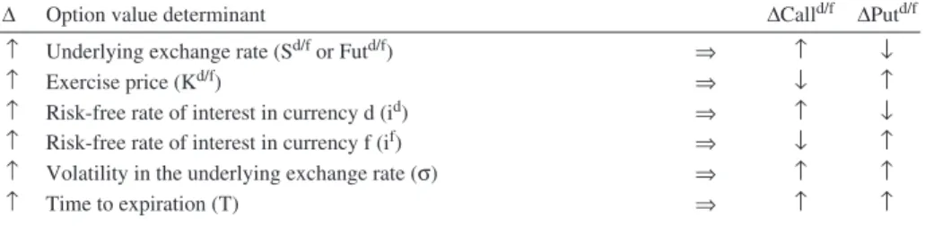 FIGURE 6.5 The Determinants of Currency Option Values.