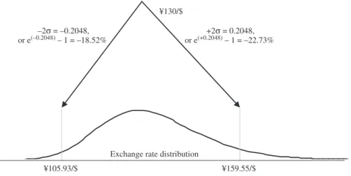 FIGURE 6.6 Exchange Rate Volatility.