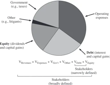 FIGURE 1.2 Stakeholders and Their Claims on the Revenues of the Firm