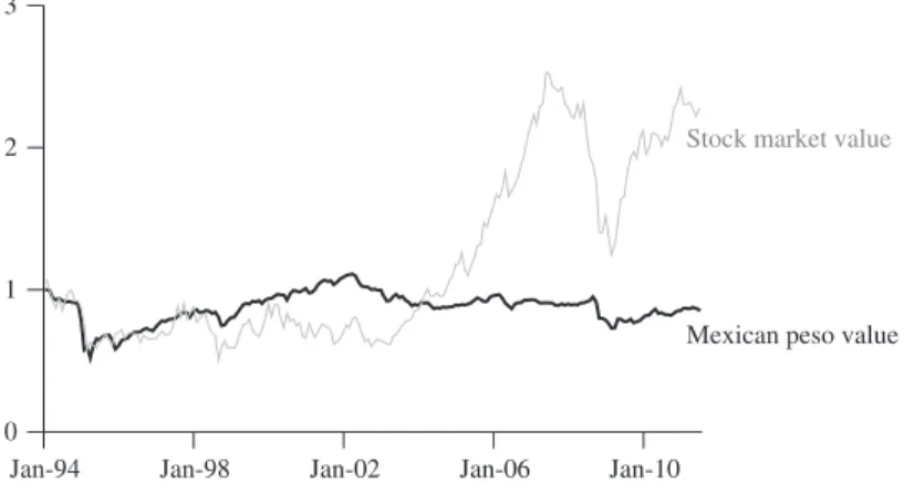 FIGURE 2.8 The Mexican Peso Crisis of 1995