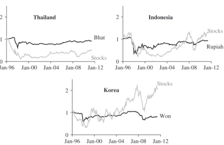 FIGURE 2.10 The Asian Contagion of 1997