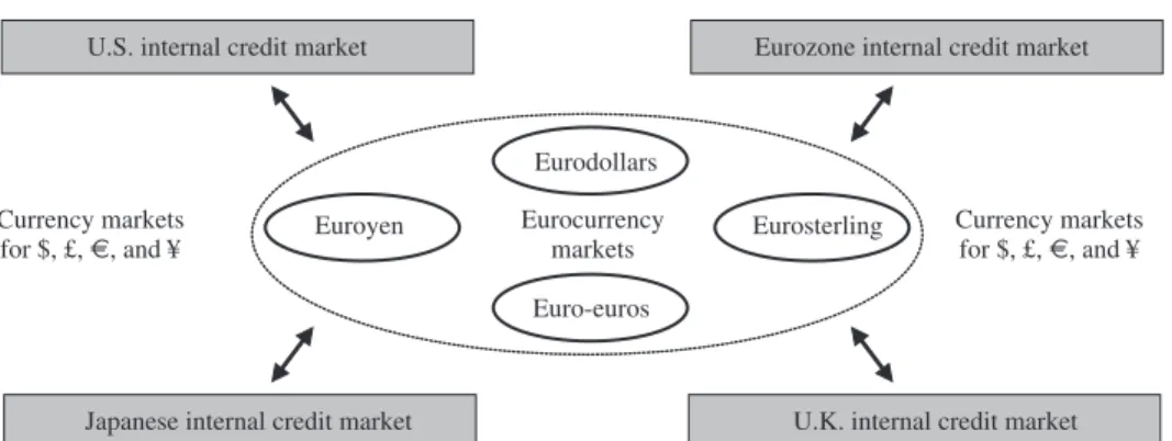 FIGURE 3.1 Linkages between Domestic Credit and Eurocurrency Markets.