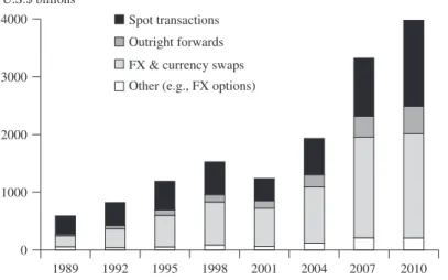 Figure 3.3 displays the results of the last several surveys. FX transactions averaged nearly $4 trillion per day during April 2010