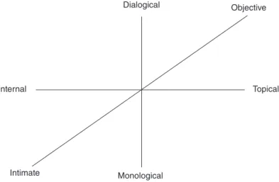 Figure 1.1  Stine Lomborg’s typological dimensions for categorising weblogs