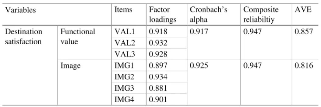 Table 3. Analysis of reliability and convergent validity