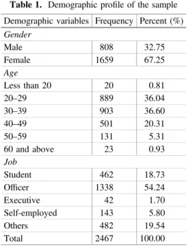 Table 1. Demographic proﬁle of the sample Demographic variables Frequency Percent (%) Gender