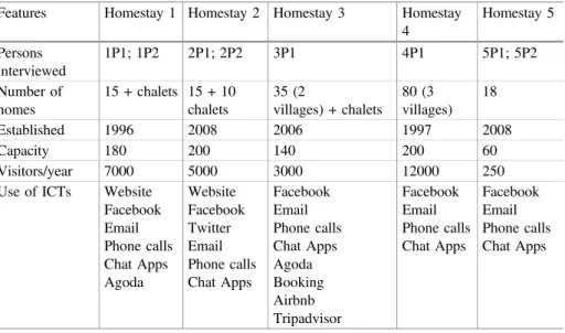 Table 1. Scale of operations and use of ICTs Features Homestay 1 Homestay 2 Homestay 3 Homestay