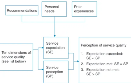 Fig. 32.  Determinants of perceived service quality. (Adapted from Parasuraman et al., 1985.)