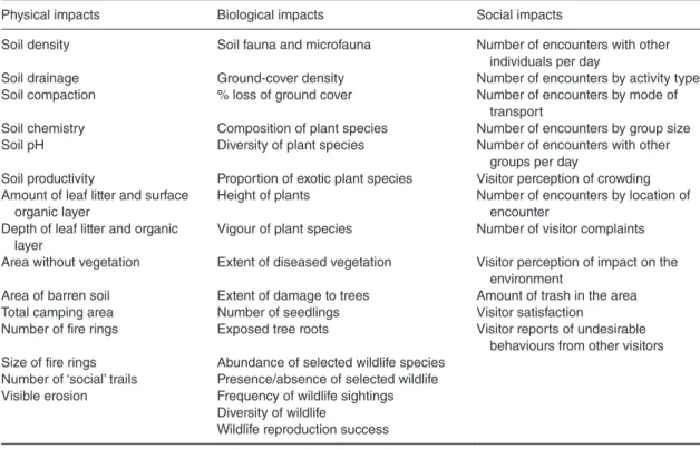 Table 15.  List of indicators for evaluating negative impacts on the environment. (Adapted from Graefe et al., 1990, p