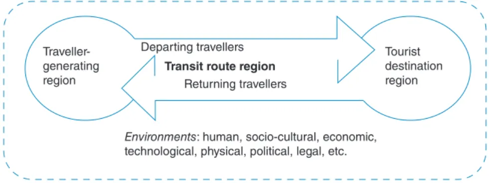 Fig. 1.  Leiper’s tourism system model. (From Leiper, 1990.)(iv)  the tourist; and (v) the tourism and travel industry (tourist information centres, lodging establishments, etc.)