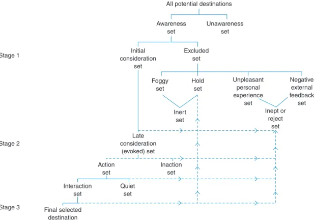 Fig. 40.  Structure of choice sets for tourism destinations. (From Crompton, 1992, p. 421.)