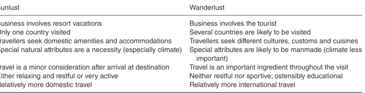 Table 18.  Tourist typologies according to Smith (1977).