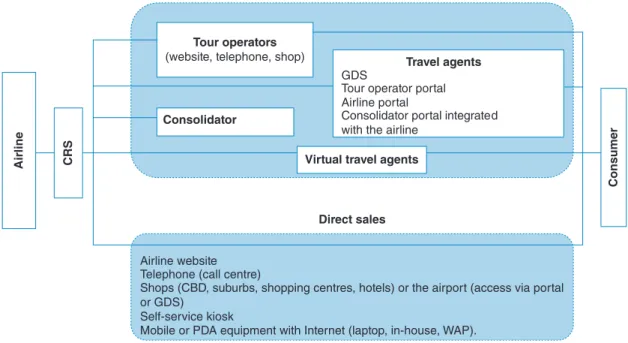 Fig. 47. Map of the distribution channels and technologies used in an airline company