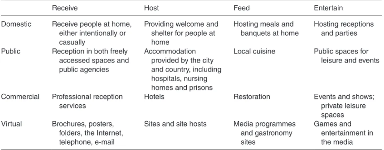 Table 2.  Matrix of the domains of hospitality. (Adapted from Camargo, 2003, p. 19.)