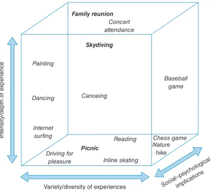 Fig. 7.  A simple representation of the complexity of recreation and leisure experiences