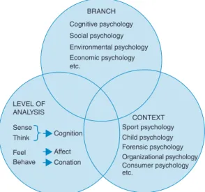 Fig. 16.  Dimensions of psychology. (From Crouch et al.,  2004, p. 2.)