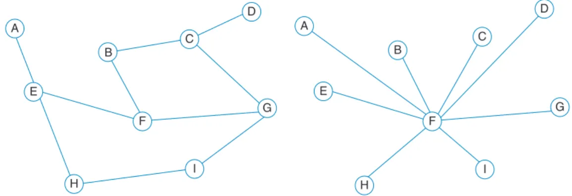 Fig. 22.  Theoretical example of a grid network (left), converted to a hub spoke (right).