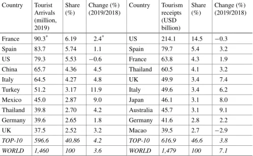 Table 6.1 presents the world’s top ten countries in the number of international tourist arrivals and tourism receipts