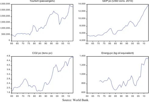Fig. 7.1 Tourism, GDP pc, CO 2 emissions, and Energy consumption in Uruguay. 1960–2014.