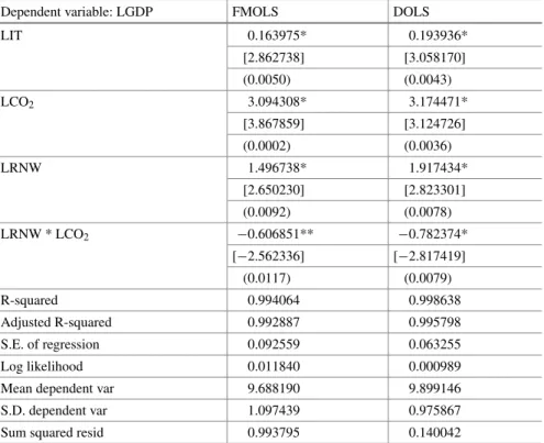Table 1.4 Panel Fully Modified Least Squares (FMOLS) and Dynamic Ordinary Least Square (DOLS) econometric results