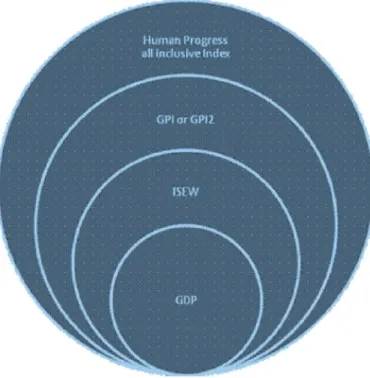 Fig. 10.1 Schematic representation of a Human Progress All Inclusive Index (HPAII). Source Authors’ configuration