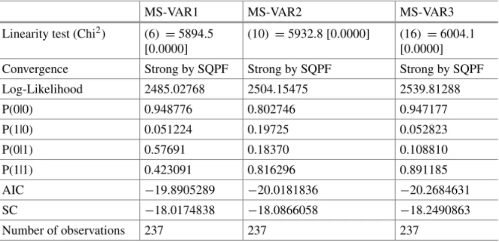 Table 2.2 reveals the results from three separate MS-VAR model estimations. As the first column yields the explanatory variables, the 2nd, 4th, and 6th columns depict the coefficients from MS-VAR models with fixed variance, scaling variance, and switching 