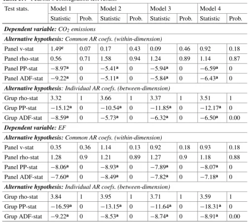 Table 3.4 Pedroni’s cointegration test results