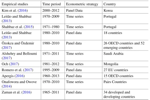 Table 4.1 Selection of empirical studies of EKC