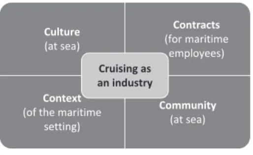 Figure 1.1 The four Cs that underpin why cruising is an industryContemporary cruise operations