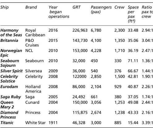 Table 1.7 Spaces per passenger and ratios passengers to crew (to two decimal points)