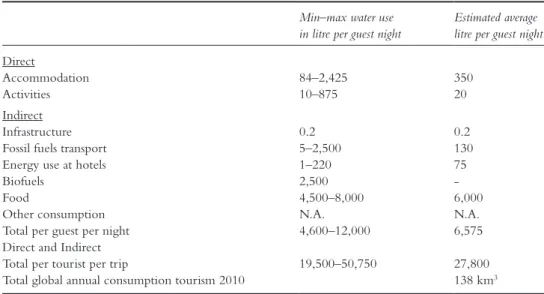 Table 13.4  Water use categories for various tourism uses