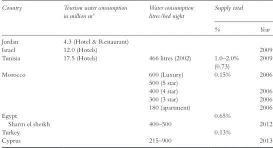 Table 13.5   Empirical data on water use in tourism in the MENA region Country Tourism water consumption