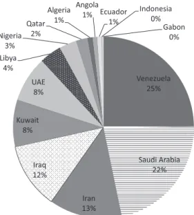 Figure 14.1  OPEC countries’ share of OPEC oil reserves in 2015