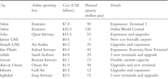 Table 14.1   Airport development in Middle Eastern countries