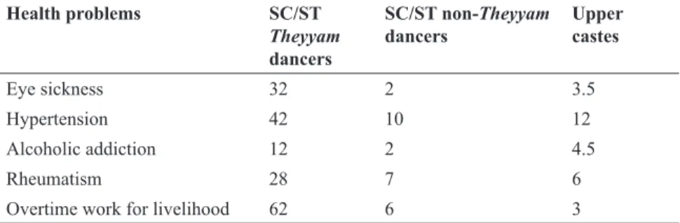 TABLE 4.3  Problems of Theyyam dancers in a Comparative Perspective (%). (Source: 