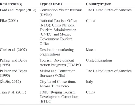 TABLE 1.1  Types of DMOs in the Global Context.