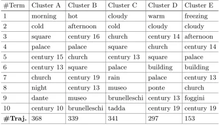 Table 1. Top 10 terms in the five topics extracted from the trajectory data set and number of trajectories assigned to each topic (cluster).