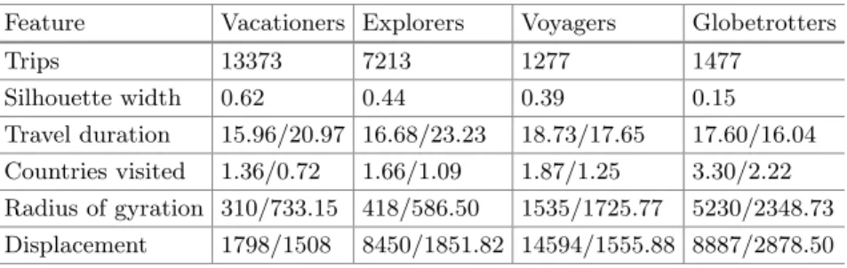 Table 2 illustrates the mean values of the features per cluster. Recalling the existing research on tourist roles from Sect