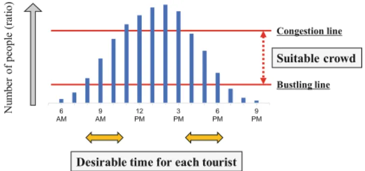 Fig. 1. Model of tourists’ perception of crowd30T. Aoike et al.