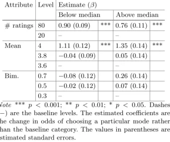 Table 3. Parameter estimates for all respondents, and grouped by the median split on the decision diﬃculty sub-scale.