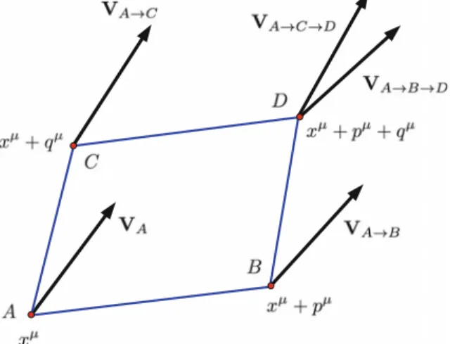 Fig. 5.2 If the vector V A at A = { x μ } is parallel transported to point B = { x μ + p μ } and then to point D = { x μ + p μ + q μ } , we obtain the vector V A→B→D 