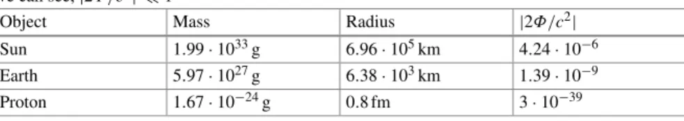 Table 6.1 Mass, radius, and value of | 2 Φ/ c 2 | at their radius for the Sun, Earth, and a proton