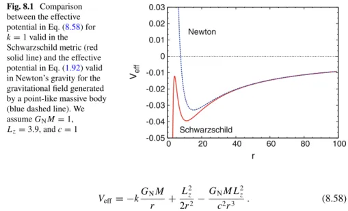 Fig. 8.1 Comparison between the effective potential in Eq. (8.58) for k = 1 valid in the Schwarzschild metric (red solid line) and the effective potential in Eq