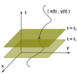 Fig. 1.1 Motion of a point-like particle in a 2-dimensional space. x and y are the space coordinates and t is the time