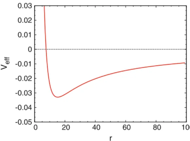 Fig. 1.2 Plot of the effective potential V eff in Eq. (1.92) for G N M = 1 and L˜ z = 3 