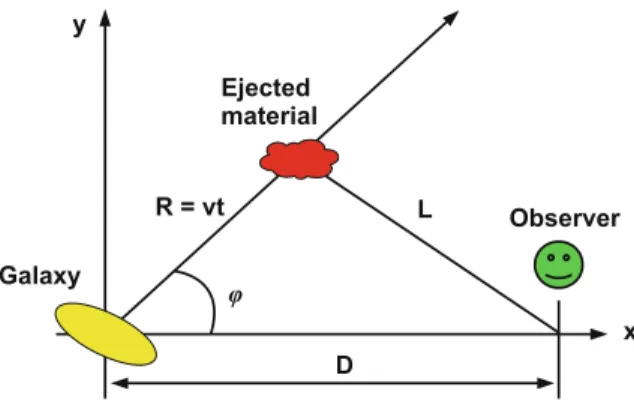 Fig. 2.2 The distance between the observer and the galaxy is D. At time t = 0, some material is ejected with velocity v from the center of the galaxy, and thus the distance between the ejected material and the center of the galaxy at t is R = vt