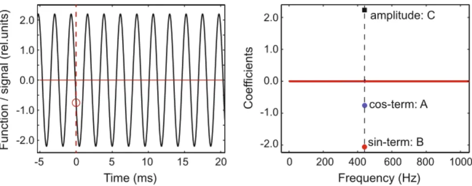 Fig. 5.1 Section of a harmonic function plotted, in the left part, as a function of time (“time domain”) and, in the right part, as a function of frequency (“frequency domain”)