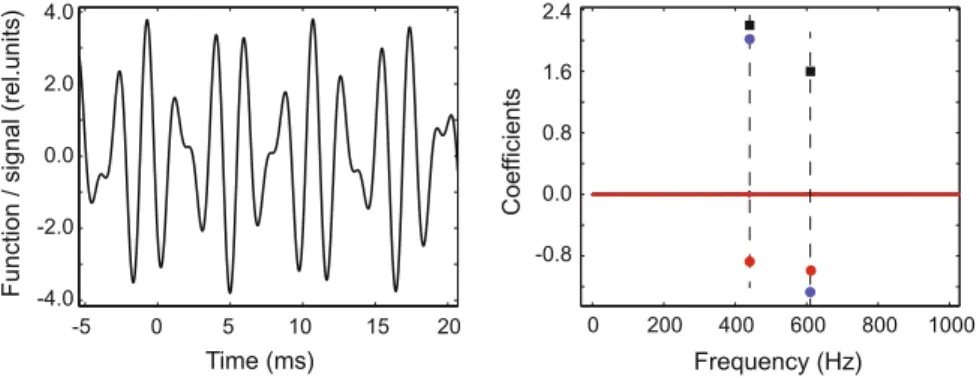 Fig. 5.2 A segment of a function that is a sum of two harmonic functions with frequencies 440 and 610 Hz plotted, one the left, as a function of time (“time-domain picture”) and on the right as a function of frequency (“frequency-domain picture”)